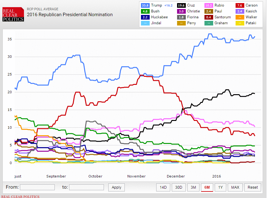 Where to get raw US political polling data - Real Clear Politics